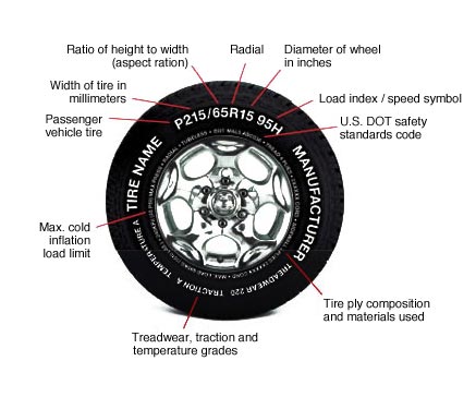 How to Read Your Tire's DOT Code